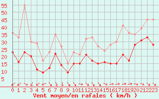 Courbe de la force du vent pour Ile de Groix (56)