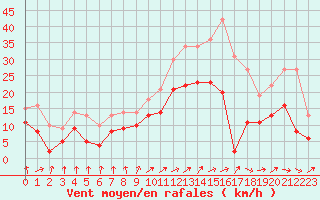 Courbe de la force du vent pour Creil (60)