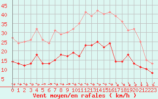 Courbe de la force du vent pour Nancy - Ochey (54)