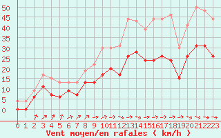 Courbe de la force du vent pour Le Luc - Cannet des Maures (83)