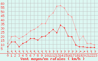 Courbe de la force du vent pour Nancy - Essey (54)