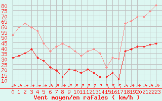 Courbe de la force du vent pour Abbeville (80)