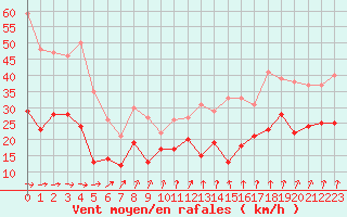 Courbe de la force du vent pour Dijon / Longvic (21)