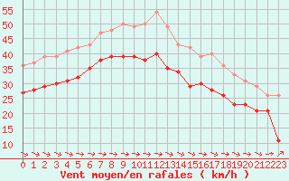 Courbe de la force du vent pour Pointe de Socoa (64)