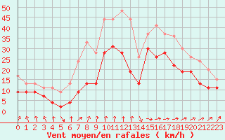Courbe de la force du vent pour Pointe de Socoa (64)