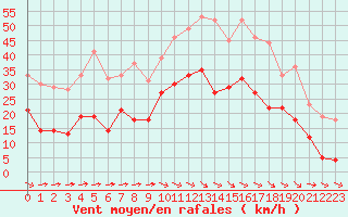 Courbe de la force du vent pour Carcassonne (11)