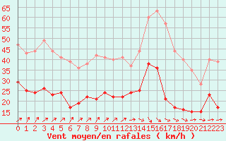 Courbe de la force du vent pour Reims-Prunay (51)