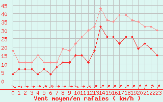 Courbe de la force du vent pour Poitiers (86)