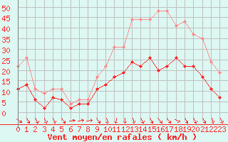 Courbe de la force du vent pour Cazaux (33)