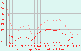 Courbe de la force du vent pour Orcires - Nivose (05)