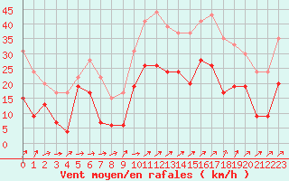 Courbe de la force du vent pour Grenoble/St-Etienne-St-Geoirs (38)