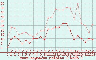 Courbe de la force du vent pour Lyon - Saint-Exupry (69)