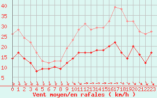 Courbe de la force du vent pour Le Talut - Belle-Ile (56)