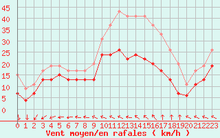 Courbe de la force du vent pour La Rochelle - Aerodrome (17)