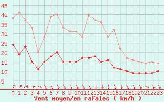 Courbe de la force du vent pour Saint-Quentin (02)