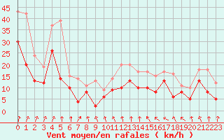 Courbe de la force du vent pour Dijon / Longvic (21)