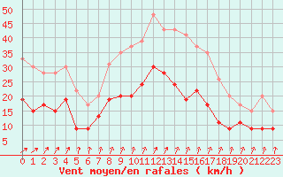 Courbe de la force du vent pour Lanvoc (29)