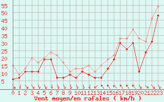 Courbe de la force du vent pour Cap Bar (66)