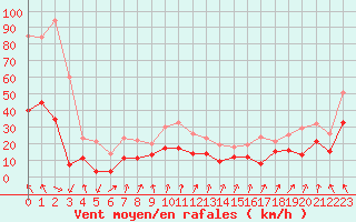 Courbe de la force du vent pour Chambry / Aix-Les-Bains (73)