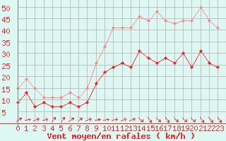 Courbe de la force du vent pour Lanvoc (29)