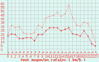 Courbe de la force du vent pour Troyes (10)
