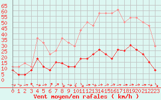 Courbe de la force du vent pour Solenzara - Base arienne (2B)