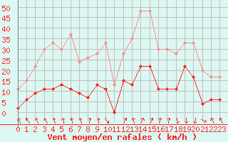 Courbe de la force du vent pour Vichy (03)