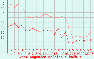 Courbe de la force du vent pour Creil (60)