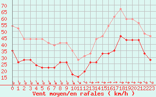 Courbe de la force du vent pour Ile de Groix (56)