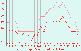 Courbe de la force du vent pour Biarritz (64)