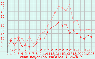 Courbe de la force du vent pour Beauvais (60)