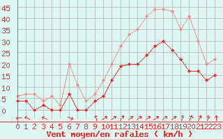 Courbe de la force du vent pour Orlans (45)