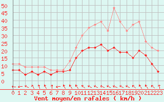 Courbe de la force du vent pour Muret (31)