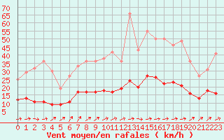 Courbe de la force du vent pour Metz (57)