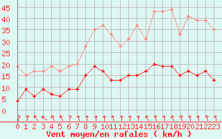 Courbe de la force du vent pour Ambrieu (01)