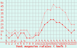 Courbe de la force du vent pour Orange (84)