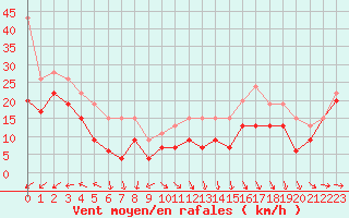 Courbe de la force du vent pour Ouessant (29)