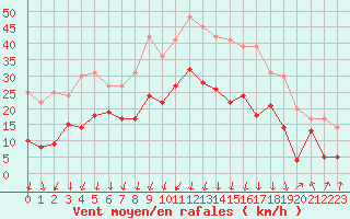 Courbe de la force du vent pour Calvi (2B)