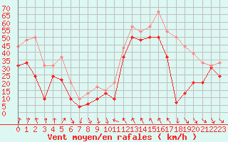 Courbe de la force du vent pour Cap Bar (66)
