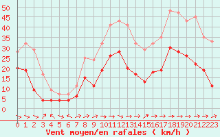 Courbe de la force du vent pour Agen (47)