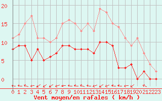 Courbe de la force du vent pour Dax (40)