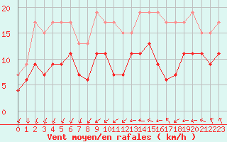 Courbe de la force du vent pour Chteaudun (28)