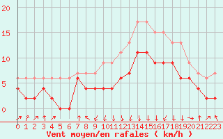 Courbe de la force du vent pour Chambry / Aix-Les-Bains (73)
