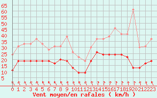 Courbe de la force du vent pour Lanvoc (29)