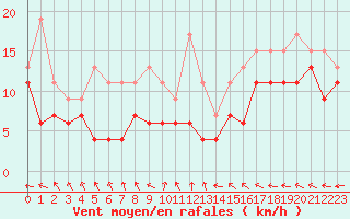 Courbe de la force du vent pour Blois (41)