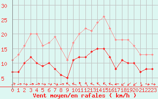 Courbe de la force du vent pour Solenzara - Base arienne (2B)
