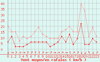 Courbe de la force du vent pour Grenoble/agglo Le Versoud (38)