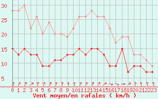Courbe de la force du vent pour Dieppe (76)