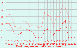 Courbe de la force du vent pour Bergerac (24)