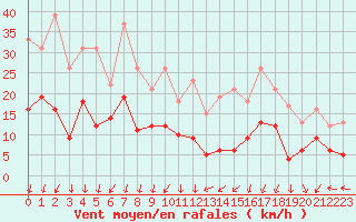 Courbe de la force du vent pour Orly (91)